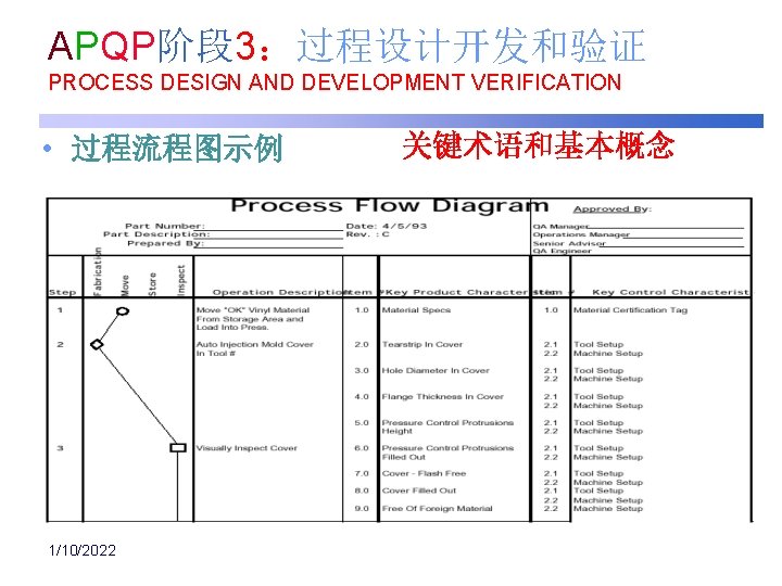 APQP阶段 3：过程设计开发和验证 PROCESS DESIGN AND DEVELOPMENT VERIFICATION • 过程流程图示例 1/10/2022 关键术语和基本概念 