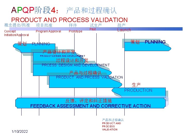 APQP阶段 4： 产品和过程确认 PRODUCT AND PROCESS VALIDATION 概念提出/批准 项目批准 样件 Concept Initiation/Approval Program Approval