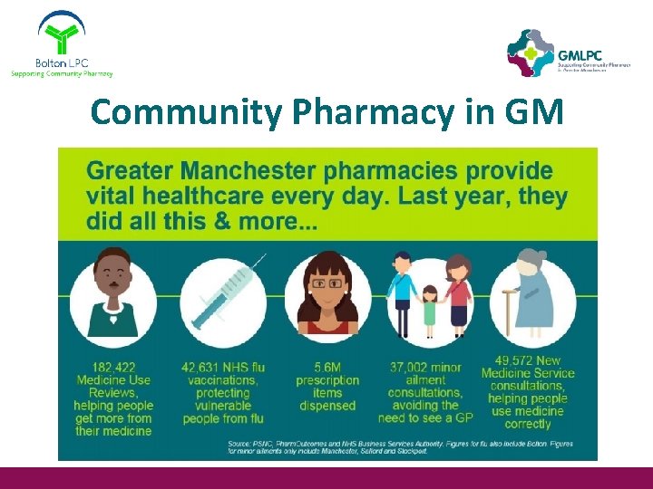 Community Pharmacy in GM 