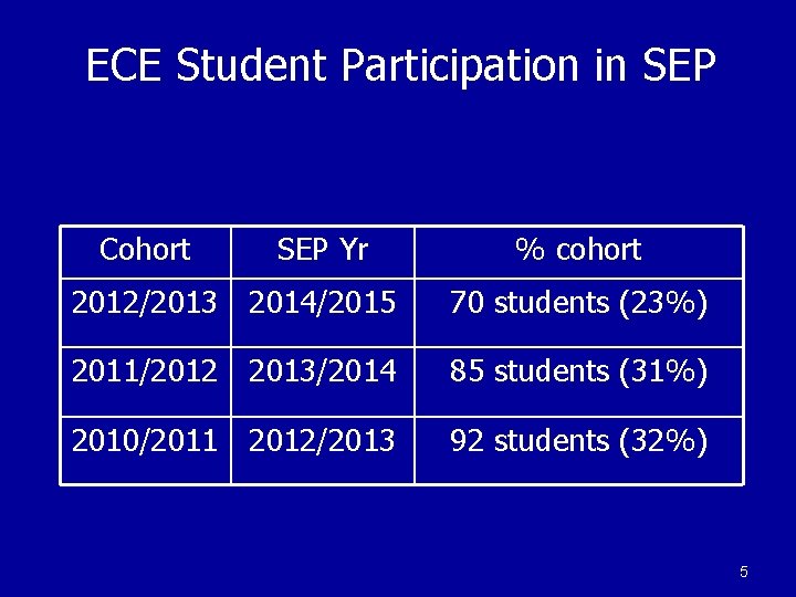 ECE Student Participation in SEP Cohort SEP Yr % cohort 2012/2013 2014/2015 70 students