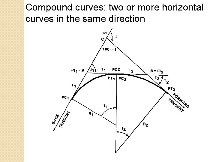 Compound curves: two or more horizontal curves in the same direction 