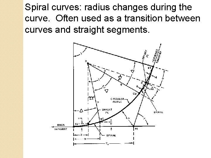 Spiral curves: radius changes during the curve. Often used as a transition between curves