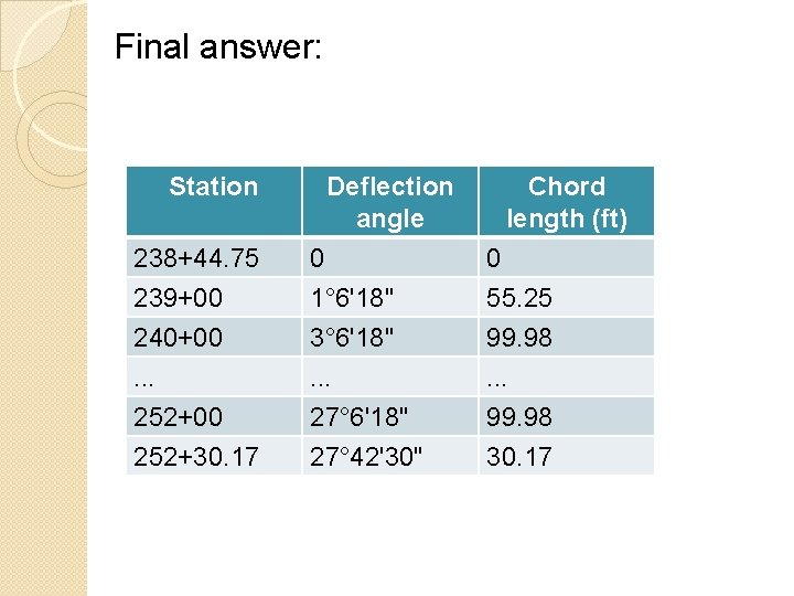 Final answer: Station 238+44. 75 239+00 240+00. . . 252+00 252+30. 17 Deflection angle