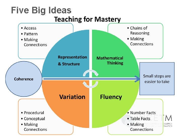 Five Big Ideas Five Big Ideas