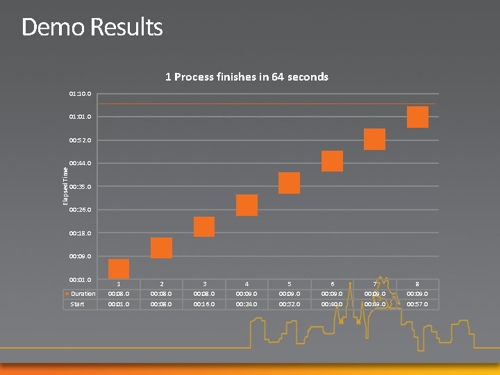 Demo Results 1 Process finishes in 64 seconds 01: 10. 0 01: 01. 0