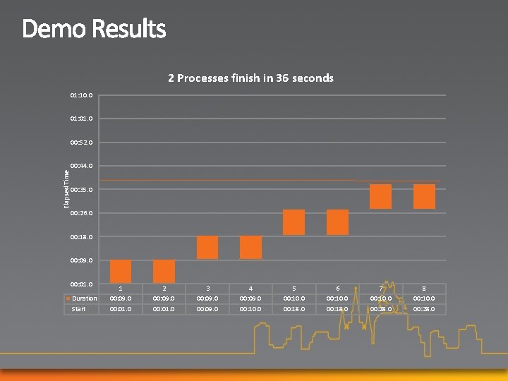 2 Processes finish in 36 seconds 01: 10. 0 01: 01. 0 00: 52.