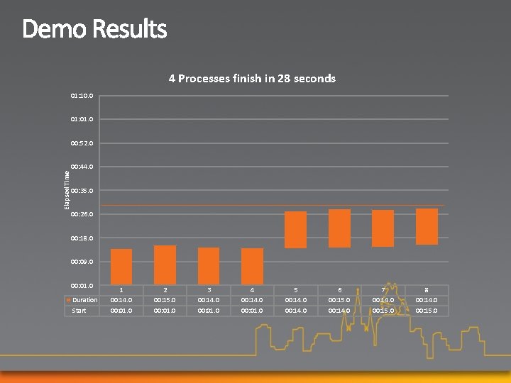 4 Processes finish in 28 seconds 01: 10. 0 01: 01. 0 00: 52.