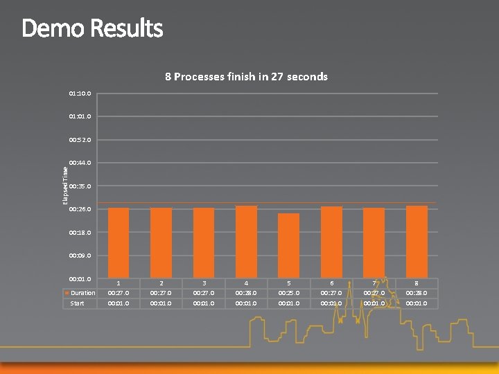 8 Processes finish in 27 seconds 01: 10. 0 01: 01. 0 00: 52.