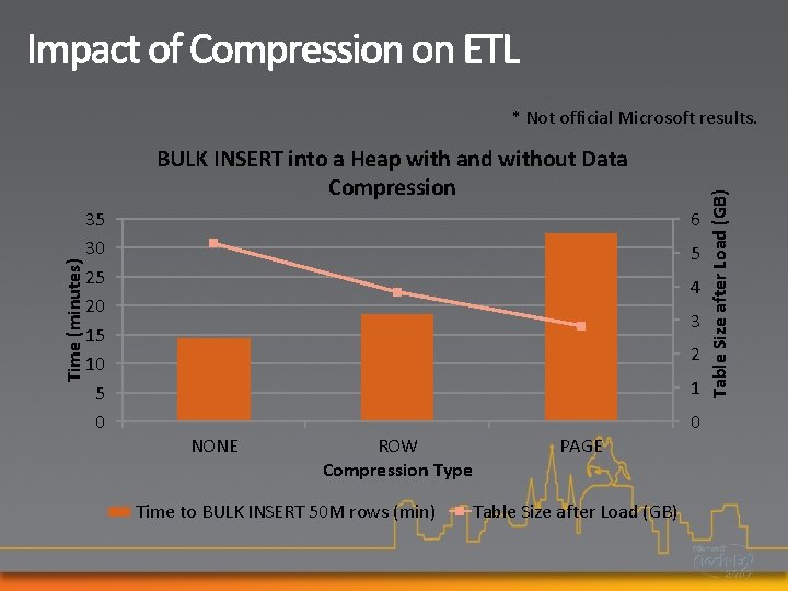 Time (minutes) BULK INSERT into a Heap with and without Data Compression 35 30