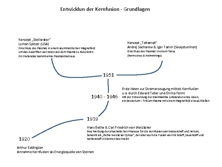 Entwicklun der Kernfusion - Grundlagen Konzept „Stellarator“ Lyman Spitzer (USA) Konzept „Tokamak“ Andrej Sacharow