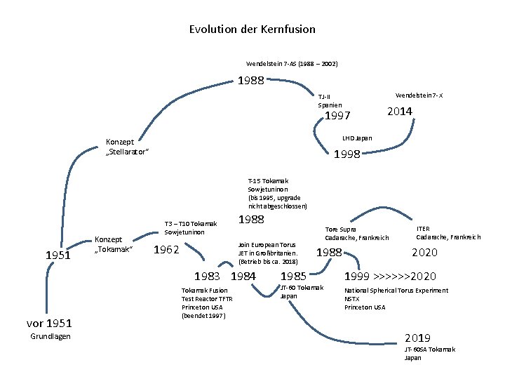 Evolution der Kernfusion Wendelstein 7 -AS (1988 – 2002) 1988 Wendelstein 7 -X TJ-II