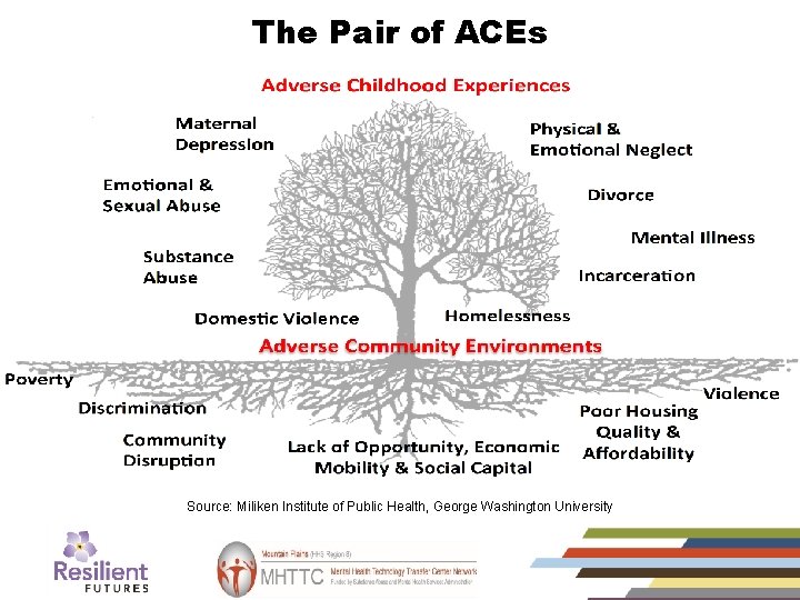 The Pair of ACEs Source: Miliken Institute of Public Health, George Washington University 