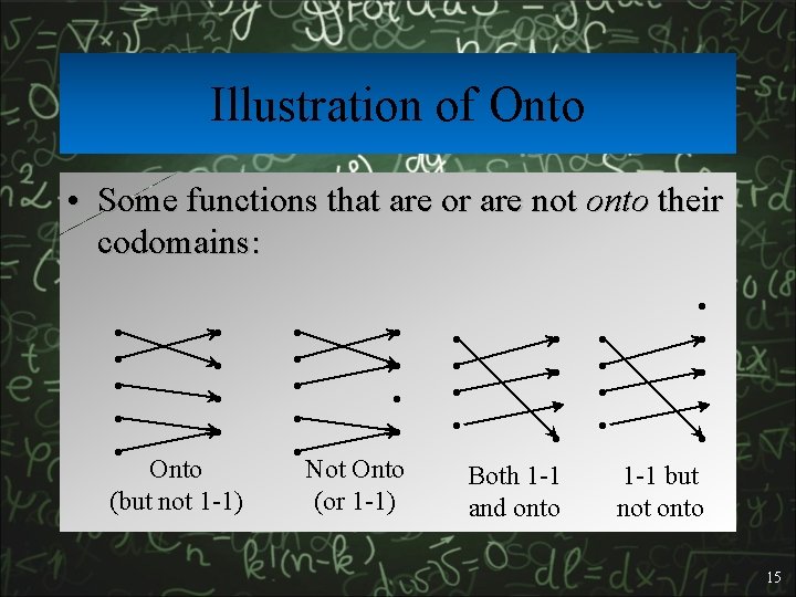 Illustration of Onto • Some functions that are or are not onto their codomains: