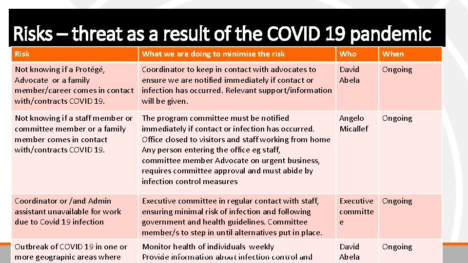 Risks – threat as a result of the COVID 19 pandemic Risk What we