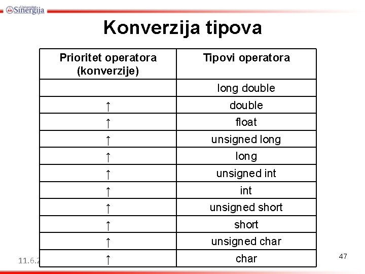 Konverzija tipova Prioritet operatora (konverzije) Tipovi operatora long double 11. 6. 2021. 12: 44