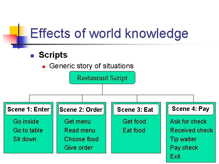 Effects of world knowledge n Scripts n Generic story of situations Restaurant Script Scene