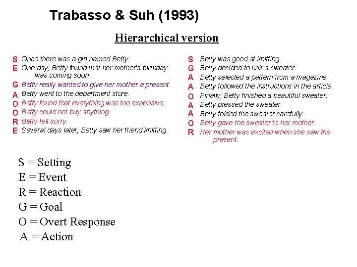 Trabasso & Suh (1993) Hierarchical version S Once there was a girl named Betty.