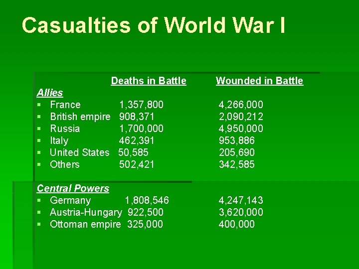 Casualties of World War I Deaths in Battle Allies § France § British empire