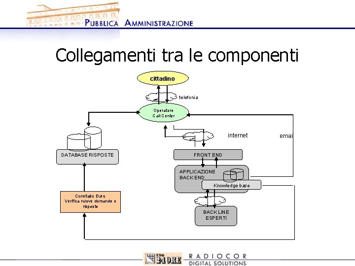 Collegamenti tra le componenti cittadino telefonia Operatore Call Center internet DATABASE RISPOSTE FRONT END