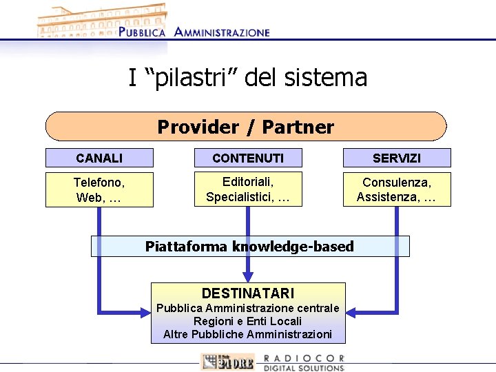 I “pilastri” del sistema Provider / Partner CANALI CONTENUTI SERVIZI Telefono, Web, … Editoriali,