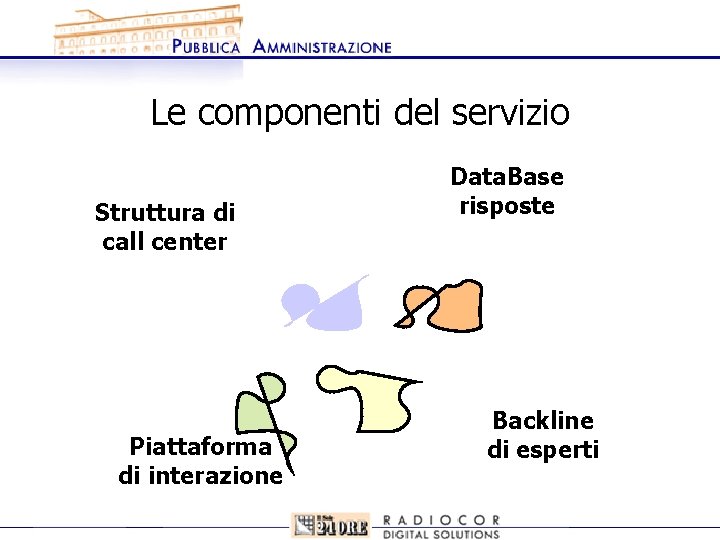 Le componenti del servizio Struttura di call center Piattaforma di interazione Data. Base risposte