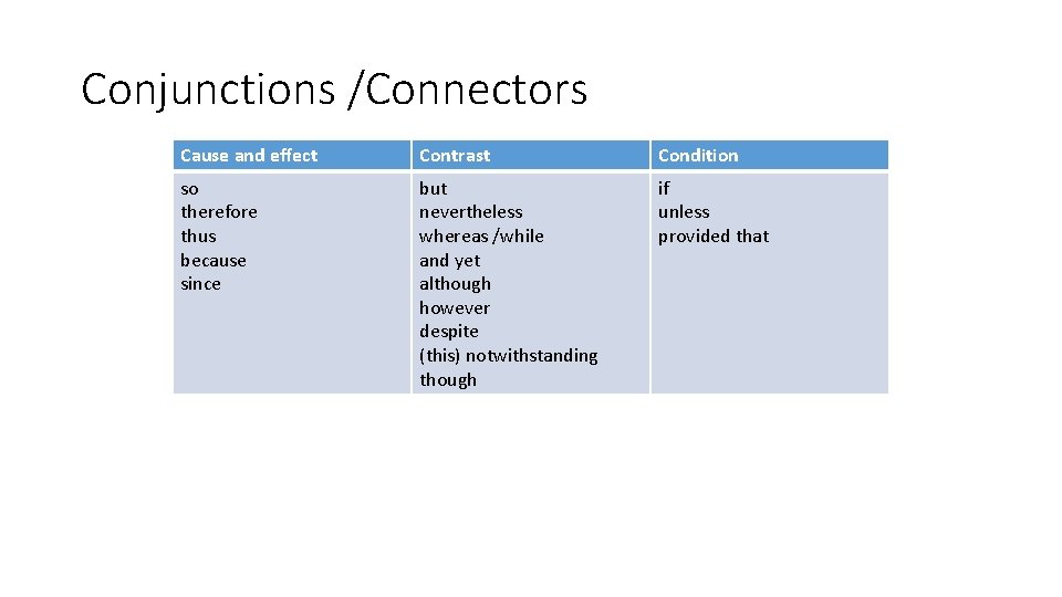 Conjunctions /Connectors Cause and effect Contrast Condition so therefore thus because since but nevertheless
