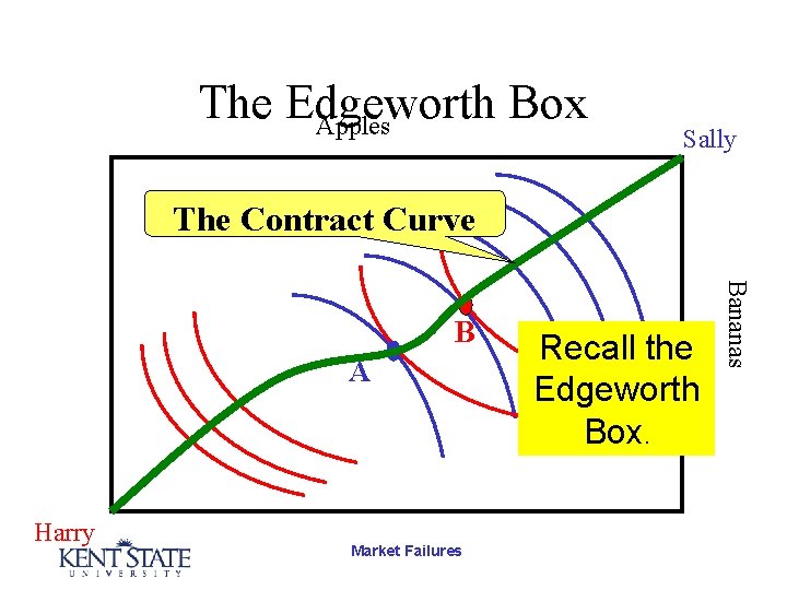 The Edgeworth Box Apples Sally The Contract Curve A Harry Market Failures Recall the
