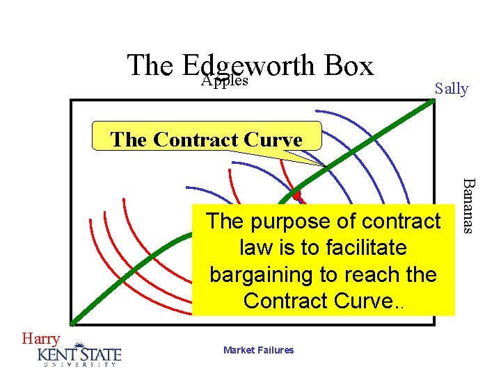 The Edgeworth Box Apples Sally The Contract Curve The purpose of contract A law