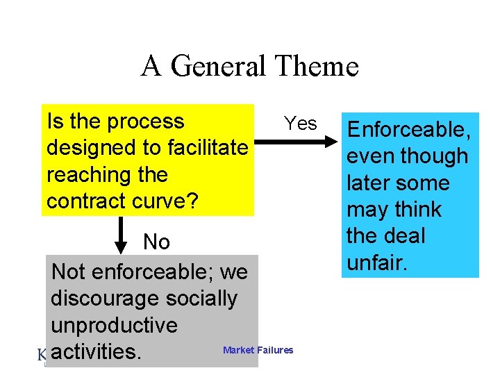 A General Theme Is the process designed to facilitate reaching the contract curve? Yes