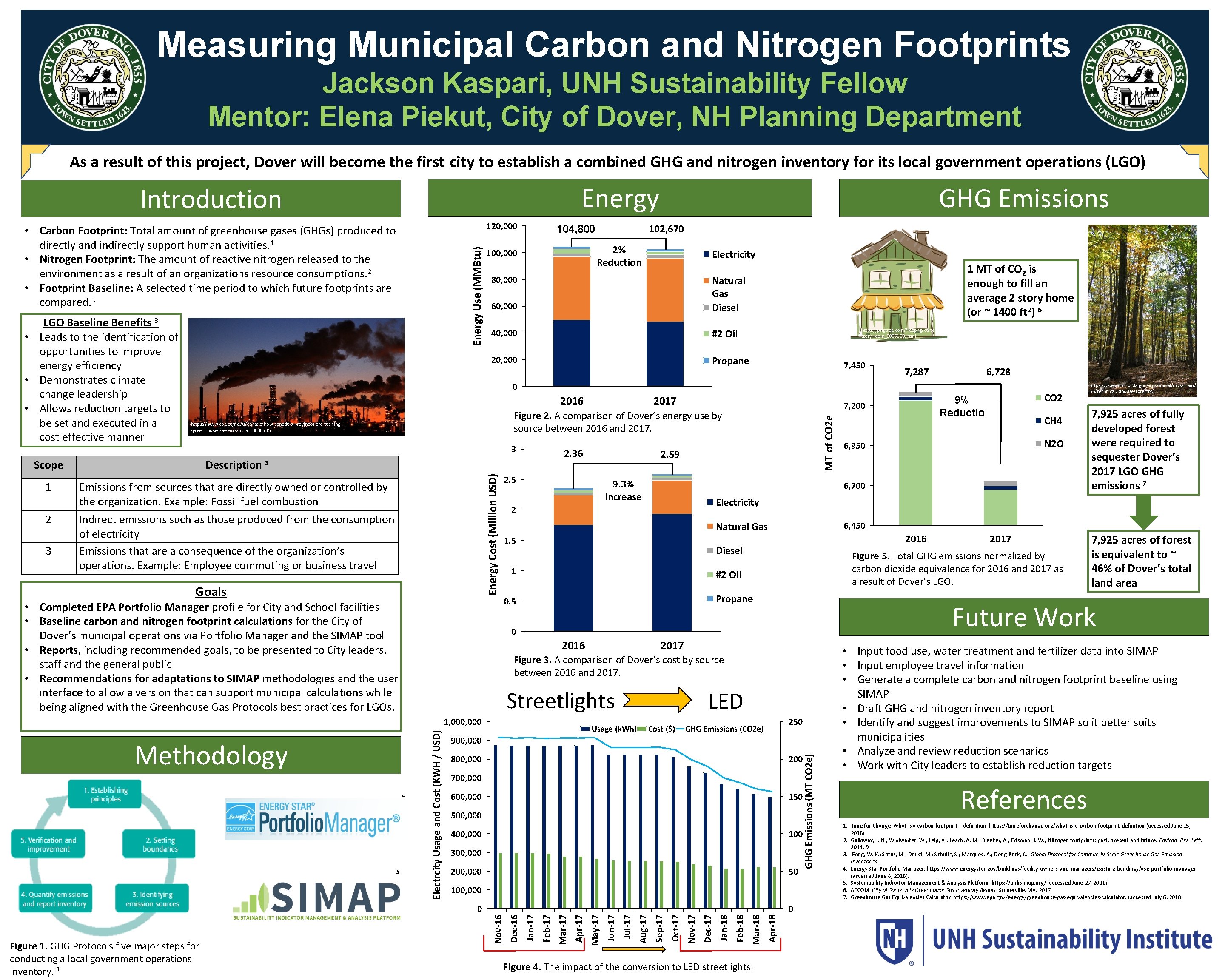 Measuring Municipal Carbon and Nitrogen Footprints Jackson Kaspari, UNH Sustainability Fellow Mentor: Elena Piekut,