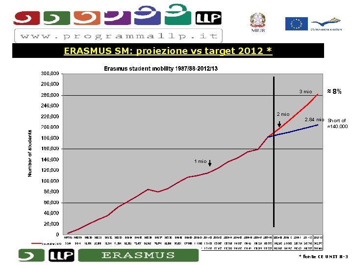 ERASMUS SM: proiezione vs target 2012 * 3 mio ≈ 8% 2 mio 2.