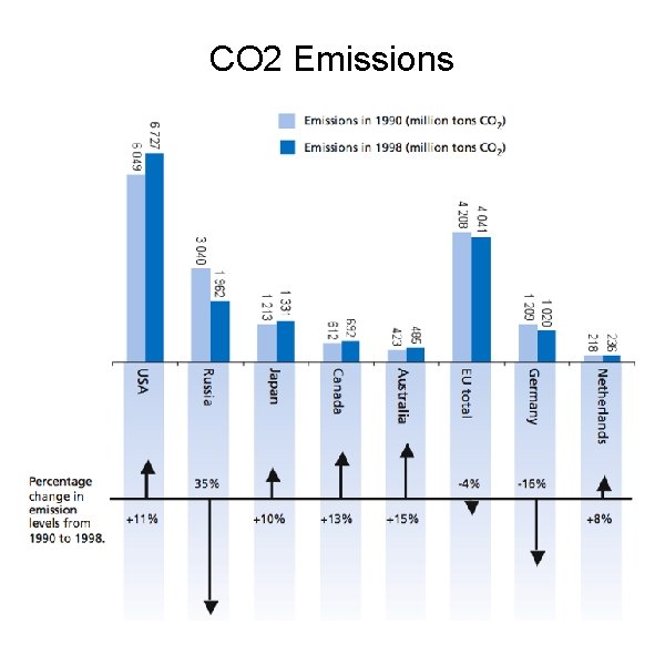 CO 2 Emissions 