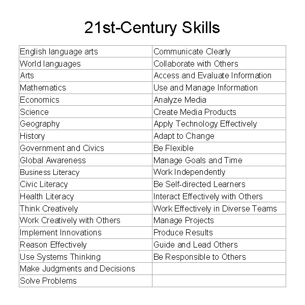21 st-Century Skills English language arts World languages Arts Mathematics Economics Science Geography History