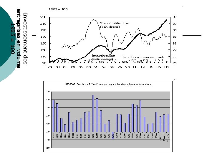 Investissement des entreprises en volume 1985 = 100 Investissement des entreprises en volume 1985 = 100