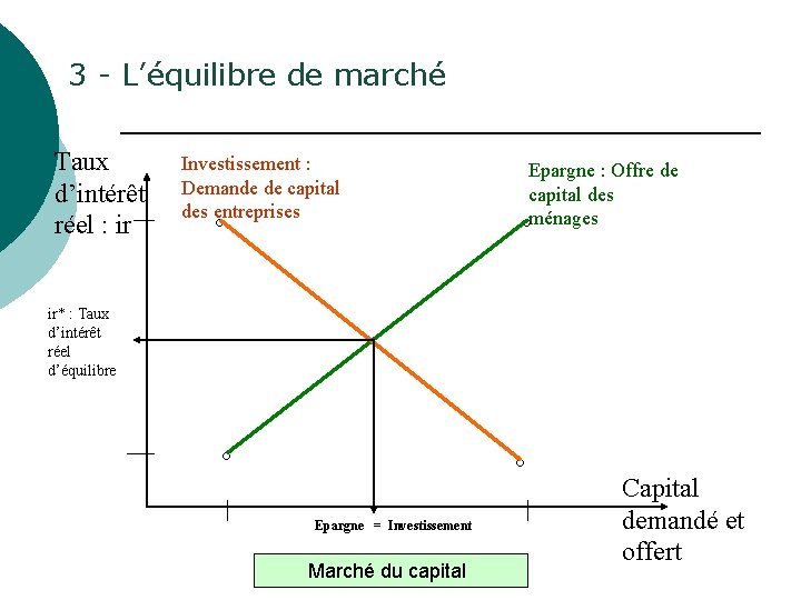 3 - L’équilibre de marché Taux d’intérêt réel : ir Investissement : Demande de 3 - L’équilibre de marché Taux d’intérêt réel : ir Investissement : Demande de