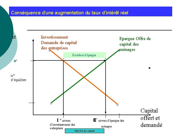 Conséquence d’une augmentation du taux d’intérêt réel ir Investissement Demande de capital des entreprises Conséquence d’une augmentation du taux d’intérêt réel ir Investissement Demande de capital des entreprises