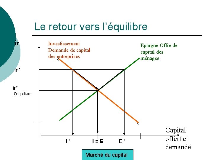 Le retour vers l’équilibre ir Investissement Demande de capital des entreprises Epargne Offre de Le retour vers l’équilibre ir Investissement Demande de capital des entreprises Epargne Offre de
