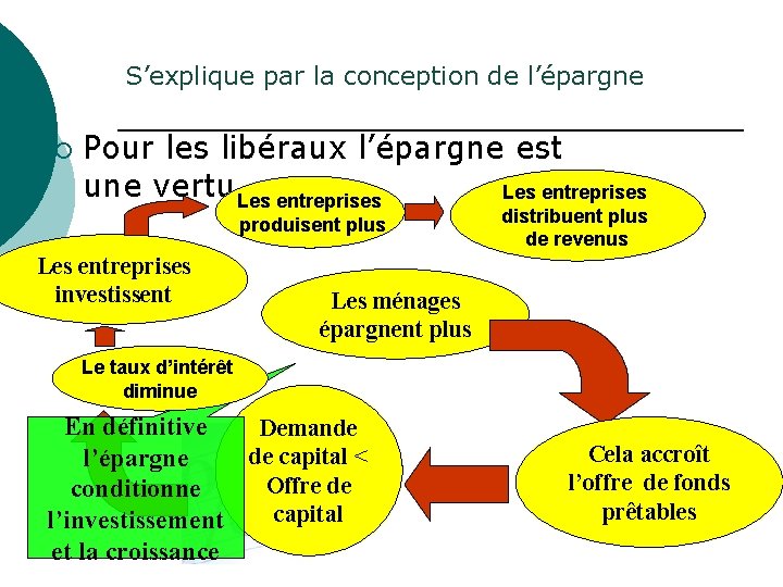 S’explique par la conception de l’épargne ¡ Pour les libéraux l’épargne est une vertu… S’explique par la conception de l’épargne ¡ Pour les libéraux l’épargne est une vertu…