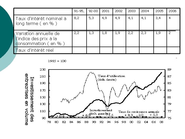 91 -95, 92 -00 2001 2002 2003 2004 2005 2006 Taux d’intérêt nominal à 91 -95, 92 -00 2001 2002 2003 2004 2005 2006 Taux d’intérêt nominal à