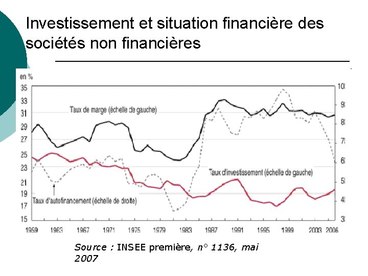 Investissement et situation financière des sociétés non financières Source : INSEE première, n° 1136, Investissement et situation financière des sociétés non financières Source : INSEE première, n° 1136,