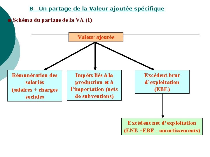B _Un partage de la Valeur ajoutée spécifique ■ Schéma du partage de la B _Un partage de la Valeur ajoutée spécifique ■ Schéma du partage de la