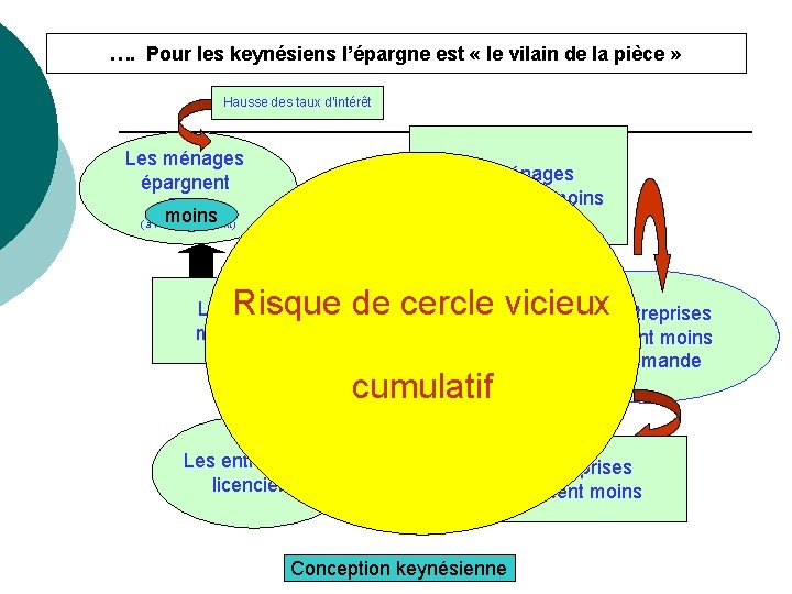 …. Pour les keynésiens l’épargne est « le vilain de la pièce » Hausse …. Pour les keynésiens l’épargne est « le vilain de la pièce » Hausse