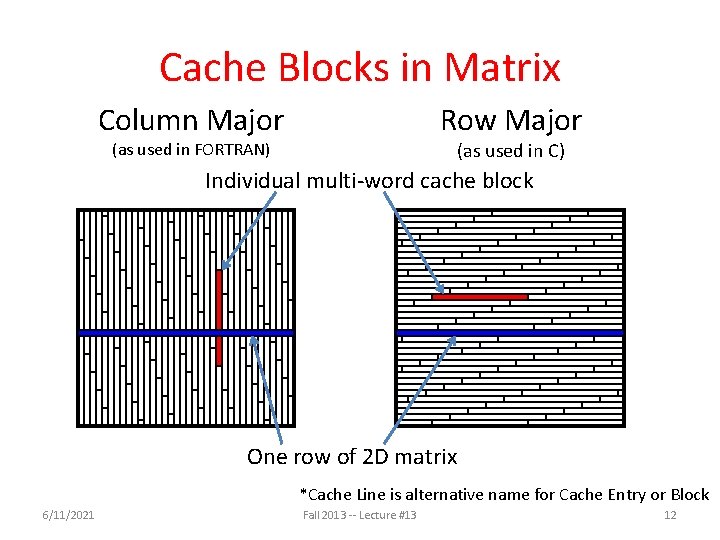 Cache Blocks in Matrix Column Major Row Major (as used in C) I (as