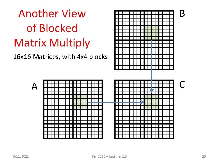 Another View of Blocked Matrix Multiply B 16 x 16 Matrices, with 4 x