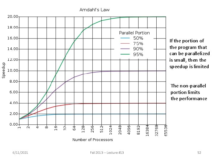 If the portion of the program that can be parallelized is small, then the