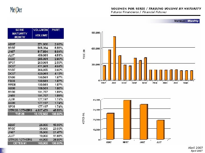 VOLUMEN POR SERIE / TRADING VOLUME BY MATURITY Futuros Financieros / Financial Futures 5