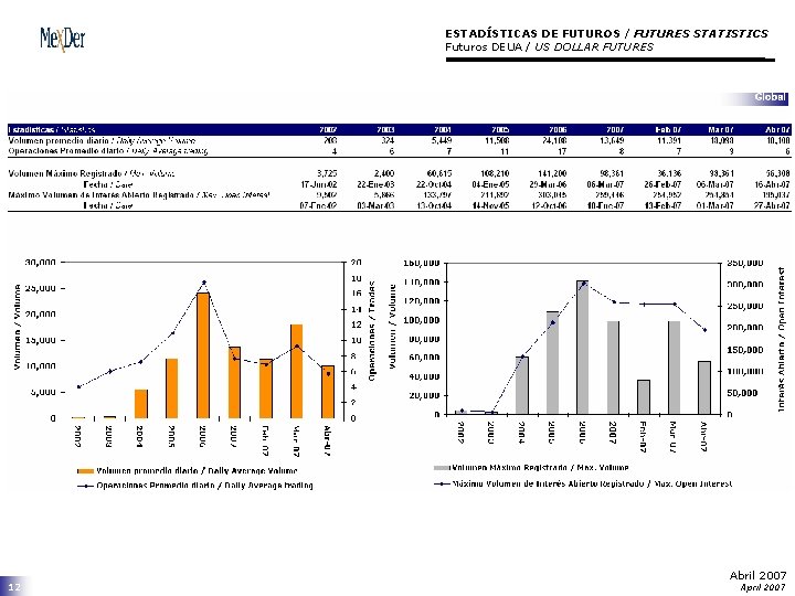 ESTADÍSTICAS DE FUTUROS / FUTURES STATISTICS Futuros DEUA / US DOLLAR FUTURES 12 Abril