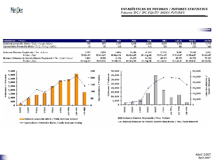 ESTADÍSTICAS DE FUTUROS / FUTURES STATISTICS Futuros IPC / IPC EQUITY INDEX FUTURES 13