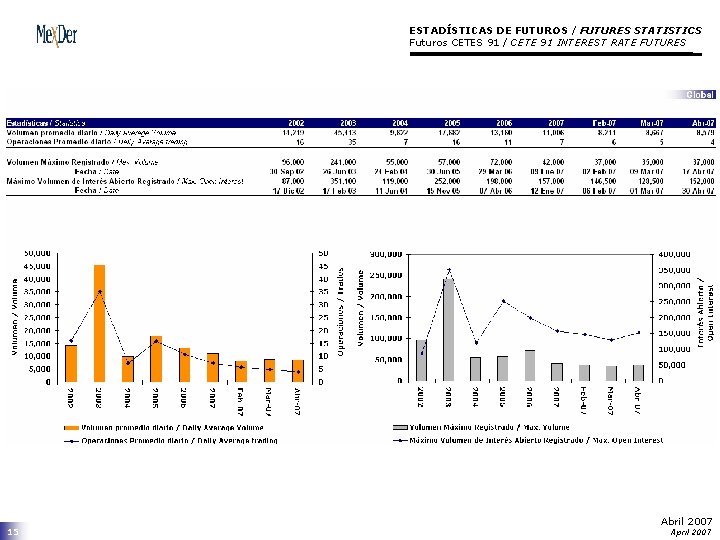 ESTADÍSTICAS DE FUTUROS / FUTURES STATISTICS Futuros CETES 91 / CETE 91 INTEREST RATE