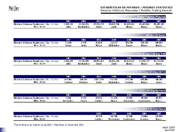 ESTADÍSTICAS DE FUTUROS / FUTURES STATISTICS Máximos Históricos Mensuales / Monthly Trading Records 17